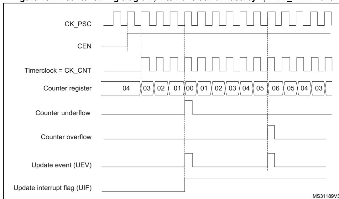 Timing diagram for a timer in center-aligned mode 1. The diagram shows the relationship between the prescaler clock (CK_PSC), counter enable (CEN), timer clock (CK_CNT), counter register values, counter underflow, counter overflow, update event (UEV), and update interrupt flag (UIF).