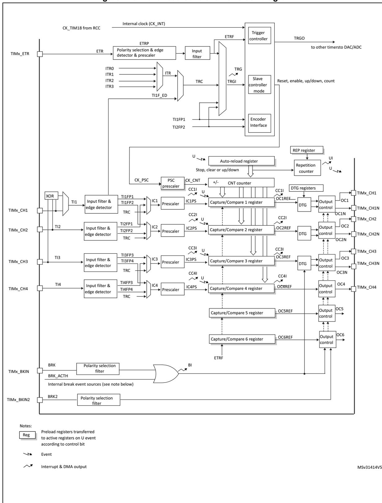Figure 140. Advanced-control timer block diagram. This is a complex block diagram of an advanced-control timer (TIM1/TIM8/TIM20). At the top, the internal clock (CK_INT) from RCC is connected to a Trigger controller, Slave controller mode, and Encoder Interface. The ETR pin is connected to a Polarity selection & edge detector & prescaler, which outputs ETRF to the Trigger controller. ITR0, ITR1, ITR2, and ITR3 pins are connected to an ITR block, which outputs TRC to the Slave controller mode. TI1F_ED, TI1FP1, and TI2FP2 pins are connected to the Encoder Interface. The Trigger controller outputs TRGO to other timers/DAC/ADC and Reset, enable, up/down, count signals to the Slave controller mode. The Slave controller mode is connected to an Auto-reload register, a Repetition counter, and a CNT counter. The Auto-reload register is connected to the CNT counter and the Repetition counter. The Repetition counter is connected to the CNT counter and outputs UI. The CNT counter is connected to Capture/Compare 1 register, Capture/Compare 2 register, Capture/Compare 3 register, Capture/Compare 4 register, Capture/Compare 5 register, and Capture/Compare 6 register. The Capture/Compare registers are connected to Output control blocks, which output TIMx_CH1, TIMx_CH1N, TIMx_CH2, TIMx_CH2N, TIMx_CH3, TIMx_CH3N, TIMx_CH4, TIMx_CH4N, OC5, and OC6. The Output control blocks are also connected to DTG registers. The DTG registers are connected to the CNT counter. The TIMx_CH1, TIMx_CH2, TIMx_CH3, and TIMx_CH4 pins are connected to Input filter & edge detector blocks, which output TI1, TI2, TI3, and TI4. The TI1, TI2, TI3, and TI4 pins are connected to XOR blocks, which output TI1FP1, TI1FP2, TI2FP1, TI2FP2, TI3FP3, TI3FP4, TI4FP3, and TI4FP4. The TI1FP1, TI1FP2, TI2FP1, TI2FP2, TI3FP3, TI3FP4, TI4FP3, and TI4FP4 pins are connected to Prescaler blocks, which output IC1, IC2, IC3, and IC4. The IC1, IC2, IC3, and IC4 pins are connected to the Capture/Compare registers. The TIMx_BKIN pin is connected to a Polarity selection filter, which outputs BRK. The BRK pin is connected to an OR gate, which outputs BI. The BI pin is connected to the Trigger controller. The TIMx_BKIN2 pin is connected to a Polarity selection filter, which outputs BRK2. The BRK2 pin is connected to the OR gate. The OR gate is also connected to internal break event sources. The diagram includes a legend for Reg (Preload registers transferred to active registers on U event according to control bit), Event (indicated by a straight arrow), and Interrupt & DMA output (indicated by a jagged arrow). The diagram is labeled MSv31414V5.