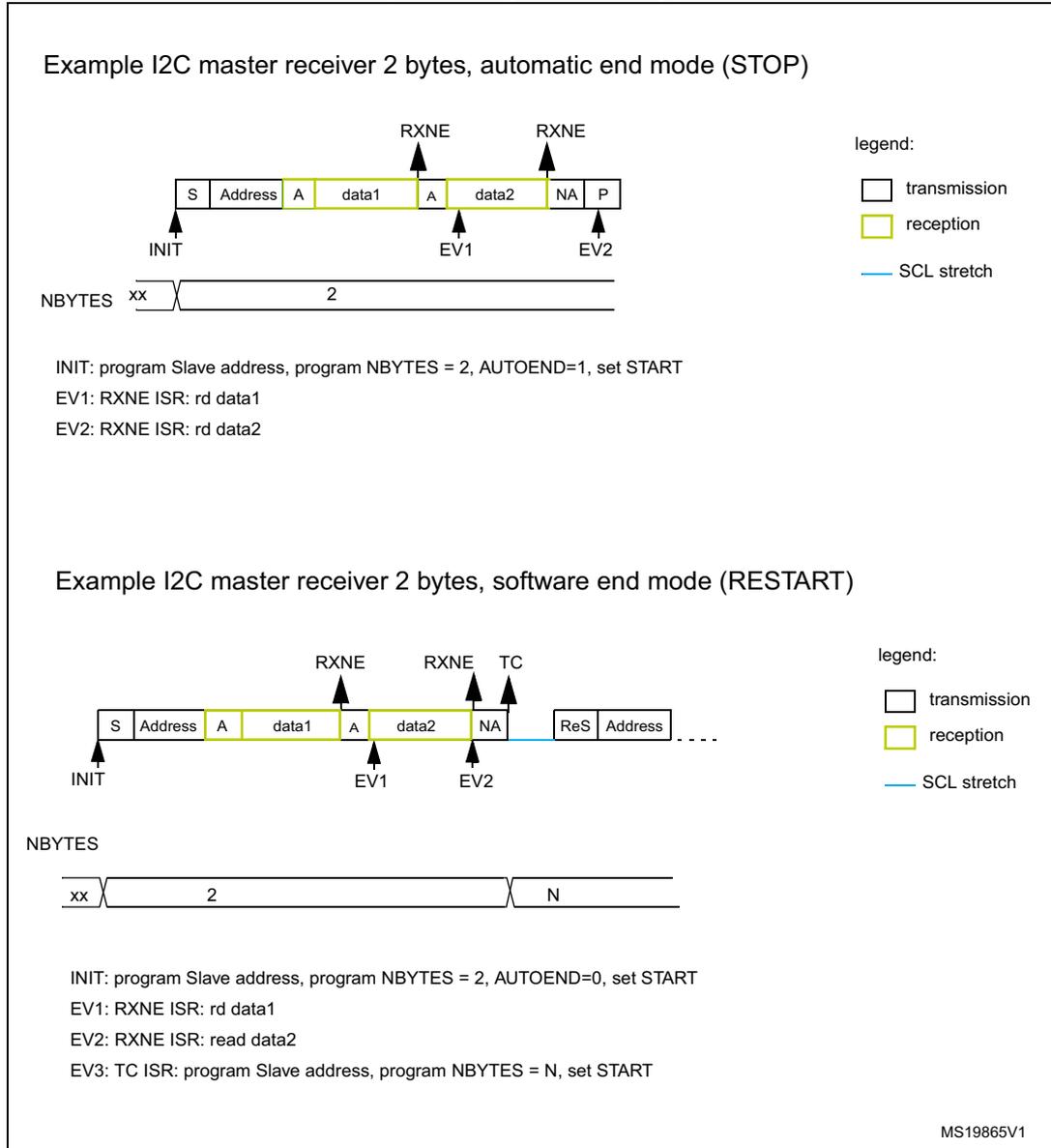 Diagram of I2C master receiver in automatic end mode (STOP). The sequence starts with INIT, followed by S (Start), Address, A (Acknowledge), data1, A, data2, NA (Not Acknowledge), and P (Stop). RXNE flags are shown above the Acknowledge and Not Acknowledge points. EV1 and EV2 are marked below the Acknowledge and Not Acknowledge points. NBBYTES is set to 2. Legend: transmission (white), reception (yellow), SCL stretch (blue line). Diagram of I2C master receiver in software end mode (RESTART). The sequence starts with INIT, followed by S (Start), Address, A (Acknowledge), data1, A, data2, NA (Not Acknowledge), ReS (Restart), and Address. RXNE flags are shown above the Acknowledge and Not Acknowledge points. EV1 and EV2 are marked below the Acknowledge and Not Acknowledge points. TC is marked above the Not Acknowledge point. NBBYTES is shown as xx, 2, and N. Legend: transmission (white), reception (yellow), SCL stretch (blue line).