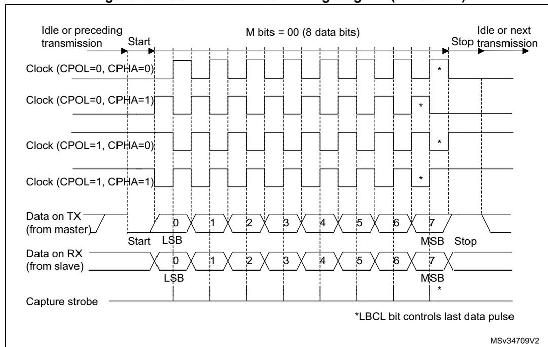 Figure 337: USART data clock timing diagram (M bits = 00). A timing diagram showing the relationship between the Clock signal and the Data on TX (from master) and Data on RX (from slave) for four different clock configurations: CPOL=0, CPHA=0; CPOL=0, CPHA=1; CPOL=1, CPHA=0; and CPOL=1, CPHA=1. The diagram shows the Start, M bits = 00 (8 data bits), and Idle or next Stop transmission phases. The data is transmitted from the master to the slave, with the LSB and MSB indicated. The Capture strobe is shown for each configuration. A note indicates that the LBCL bit controls the last data pulse. The diagram is labeled MSv34709V2.