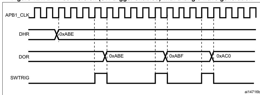 Figure 121: Timing diagram for DAC conversion with triangle wave generation, showing APB1_CLK, DHR, DOR, and SWTRIG signals.