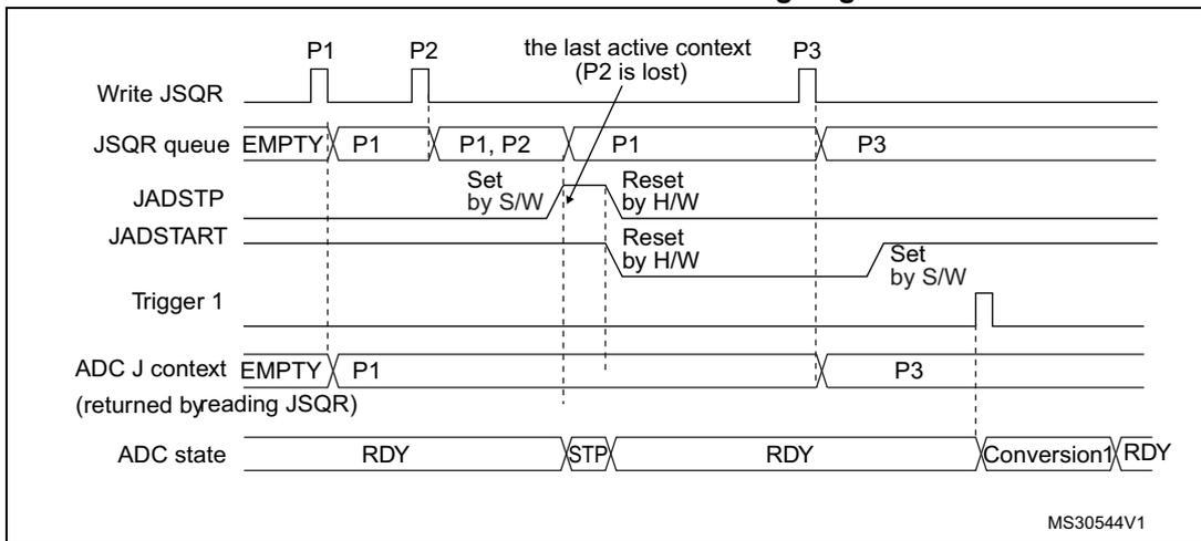 Timing diagram for Figure 73 showing the state of the ADC when JADSTP is set outside an ongoing conversion. The diagram tracks Write JSQR, JSQR queue, JADSTP, JADSTART, Trigger 1, ADC J context, and ADC state over time. It shows that when JADSTP is set while the ADC is in the RDY state, the queue is flushed and only the last active context (P3) is maintained, with P2 being lost.