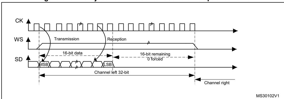 Timing diagram for MSB justified 16-bit extended to 32-bit packet frame. It shows three waveforms: CK (clock), WS (word select), and SD (serial data). The CK signal is a periodic square wave. The WS signal is a pulse that goes high during the transmission phase and low during the reception phase. The SD signal shows a 16-bit data packet being transmitted, followed by 16 bits of '0 forced' data. The first bit of the 16-bit data is labeled MSB and the last is labeled LSB. The entire 32-bit sequence is labeled 'Channel left 32-bit'. The start of the next 32-bit sequence is labeled 'Channel right'. The diagram is labeled MS30102V1.