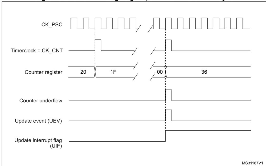 Timing diagram for internal clock divided by N. It shows the relationship between CK_PSC, Timerclock = CK_CNT, Counter register values (20, 1F, 00, 36), Counter underflow, Update event (UEV), and Update interrupt flag (UIF).