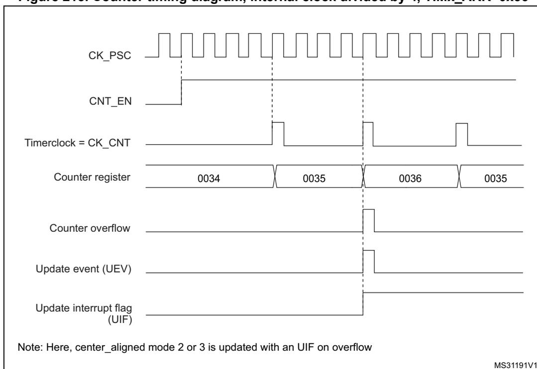 Figure 213: Counter timing diagram, internal clock divided by 4, TIMx_ARR=0x36
