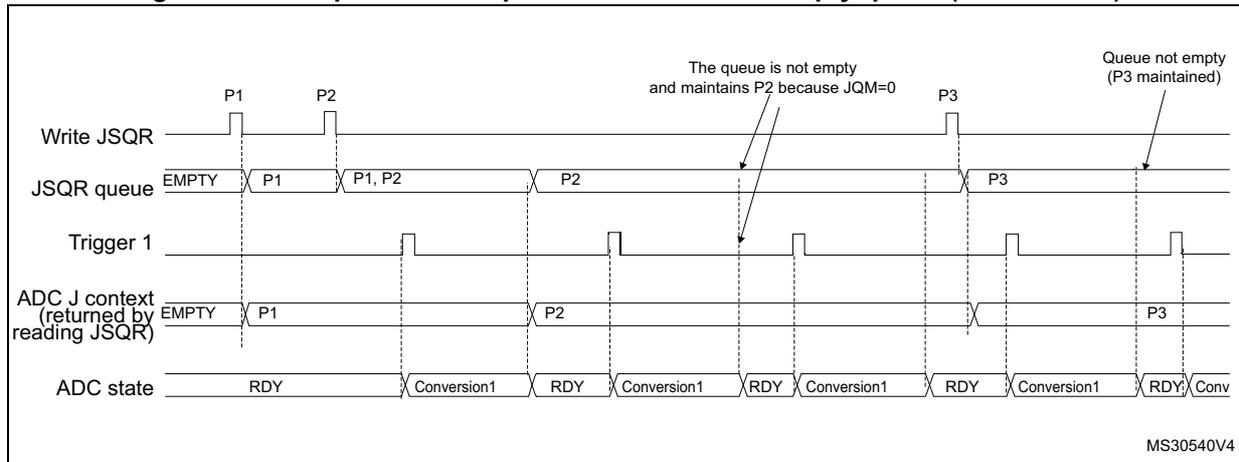 Timing diagram showing the behavior of the JSQR queue when it becomes empty (case JQM=0). The diagram tracks four signals over time: 'Write JSQR', 'JSQR queue', 'Trigger 1', and 'ADC J context (returned by reading JSQR)'. 
    - 'Write JSQR': Shows pulses for contexts P1, P2, and P3.
    - 'JSQR queue': Starts as 'EMPTY', becomes 'P1', then 'P1, P2', then 'P2' (labeled 'The queue is not empty and maintains P2 because JQM=0'), then 'P3' (labeled 'Queue not empty (P3 maintained)').
    - 'Trigger 1': Shows periodic hardware trigger pulses.
    - 'ADC J context': Starts as 'EMPTY', then returns 'P1', 'P2', and finally 'P3' upon reading.
    - 'ADC state': Shows a sequence of 'RDY' and 'Conversion1' states. Notably, after the first conversion, it returns to 'RDY' even though the JSQR queue still contains 'P2', demonstrating that the queue is considered empty by the ADC when JQM=0.
