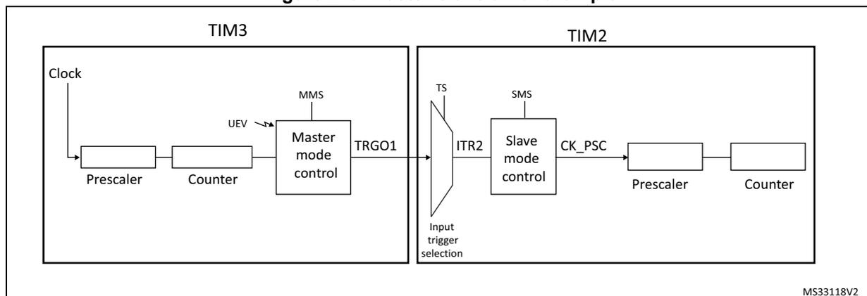 Figure 240: Master/Slave timer example diagram showing TIM3 as a master timer and TIM2 as a slave timer. TIM3's TRGO1 output is connected to TIM2's ITR2 input via an input trigger selection block. TIM3 includes a Clock, Prescaler, Counter, and Master mode control (MMS, UEV). TIM2 includes an Input trigger selection (TS), Slave mode control (SMS), CK_PSC, Prescaler, and Counter.