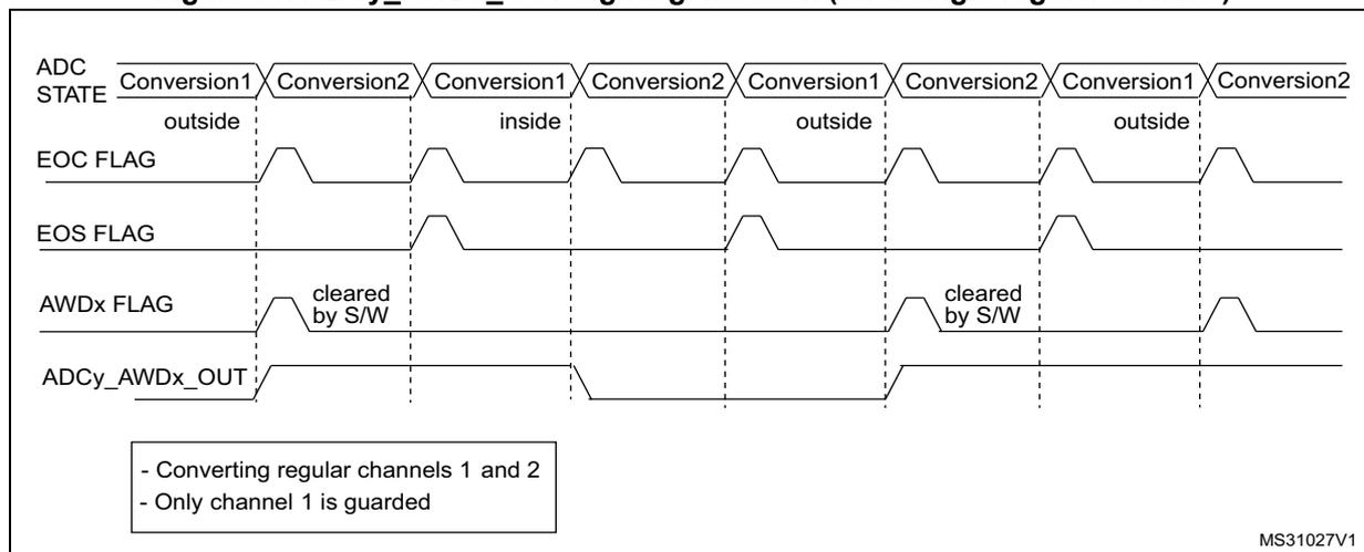Timing diagram for Figure 95 showing ADC STATE, EOC FLAG, EOS FLAG, AWDx FLAG, and ADCy_AWDx_OUT signals. The diagram shows a sequence of conversions (Conversion1 and Conversion2) alternating between 'outside' and 'inside' status. EOC FLAG pulses at the end of each conversion. EOS FLAG pulses at the end of the sequence. AWDx FLAG goes high when Conversion1 is 'inside' and is cleared by software (S/W) when it is 'outside'. ADCy_AWDx_OUT goes high when Conversion1 is 'inside' and stays high until the end of the sequence.