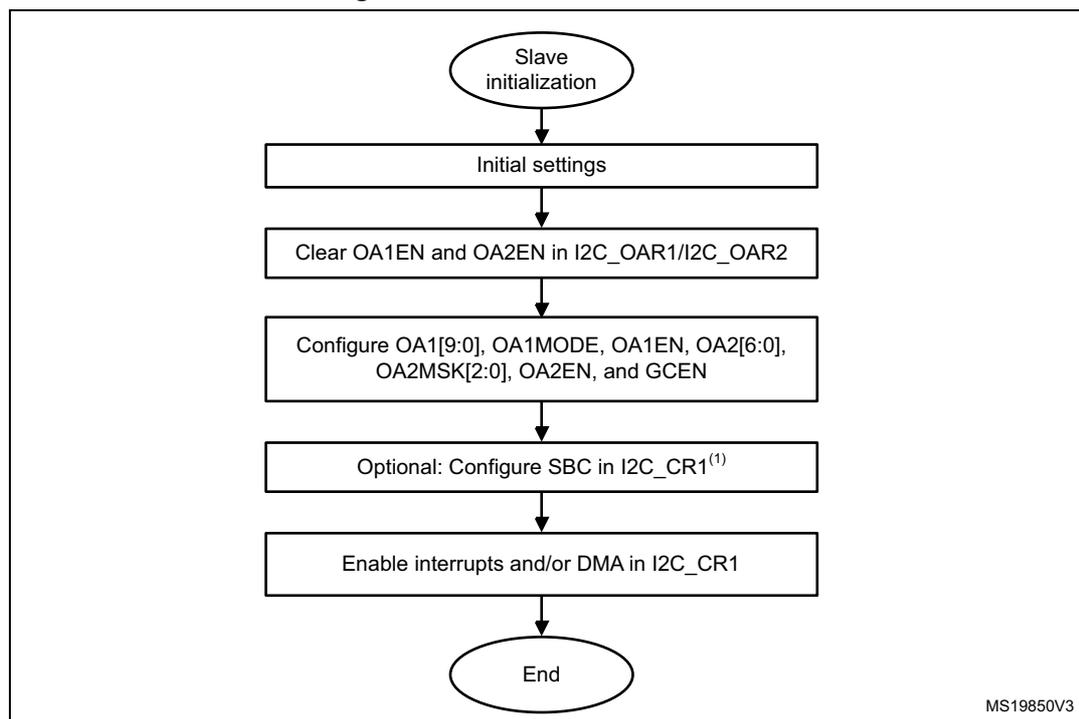 Flowchart of slave initialization flow
