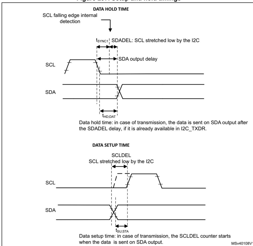 Timing diagrams for I2C setup and hold times. The top diagram shows 'DATA HOLD TIME' where SCL falls and SDA is output. It labels t_SYNC1 (SCL falling edge internal detection to SDA output start), SDadel (SCL stretched low by the I2C), SDA output delay, and t_HD;DAT (SDA output start to SCL rising edge). A note states: 'Data hold time: in case of transmission, the data is sent on SDA output after the SDadel delay, if it is already available in I2C_TXDR.' The bottom diagram shows 'DATA SETUP TIME' where SDA is input and SCL rises. It labels SCLDEL (SCL stretched low by the I2C), t_SU;STA (SDA input start to SCL rising edge), and a note states: 'Data setup time: in case of transmission, the SCLDEL counter starts when the data is sent on SDA output.' MSV40108V1 is noted in the bottom right.