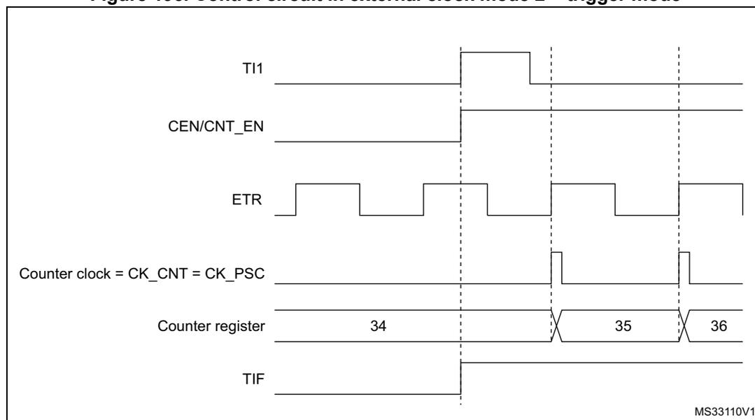 Timing diagram for Figure 196 showing the relationship between TI1, CEN/CNT_EN, ETR, Counter clock, Counter register, and TIF signals.