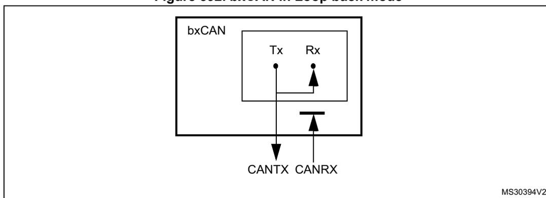Diagram of bxCAN in Loop back mode showing internal feedback from Tx to Rx.