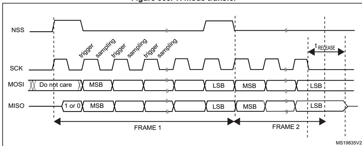 Timing diagram for TI mode transfer showing waveforms for NSS, SCK, MOSI, and MISO signals. The diagram illustrates two frames (FRAME 1 and FRAME 2) with trigger and sampling points for the clock (SCK). Data is transferred in bytes, with MSB and LSB indicated. The NSS signal is active low. The timing parameter t_RELEASE is shown between the end of FRAME 1 and the start of FRAME 2.