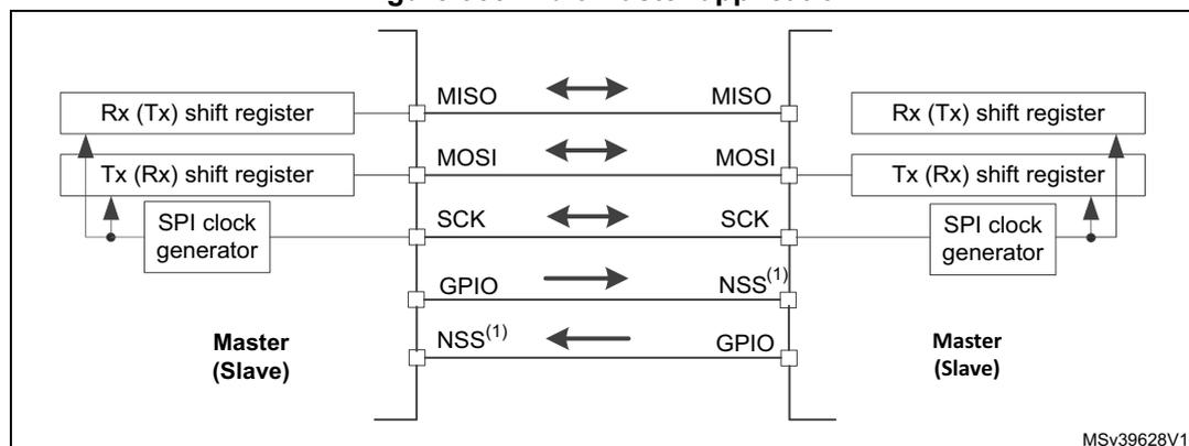 Diagram of a multimaster application showing two nodes connected via SPI lines. Each node contains an Rx (Tx) shift register, a Tx (Rx) shift register, and an SPI clock generator. The lines are labeled MISO, MOSI, SCK, GPIO, and NSS(1). Arrows indicate signal flow: MISO and MOSI are bidirectional, SCK is bidirectional, and NSS(1) is shown as a unidirectional output from the left node to the right node.