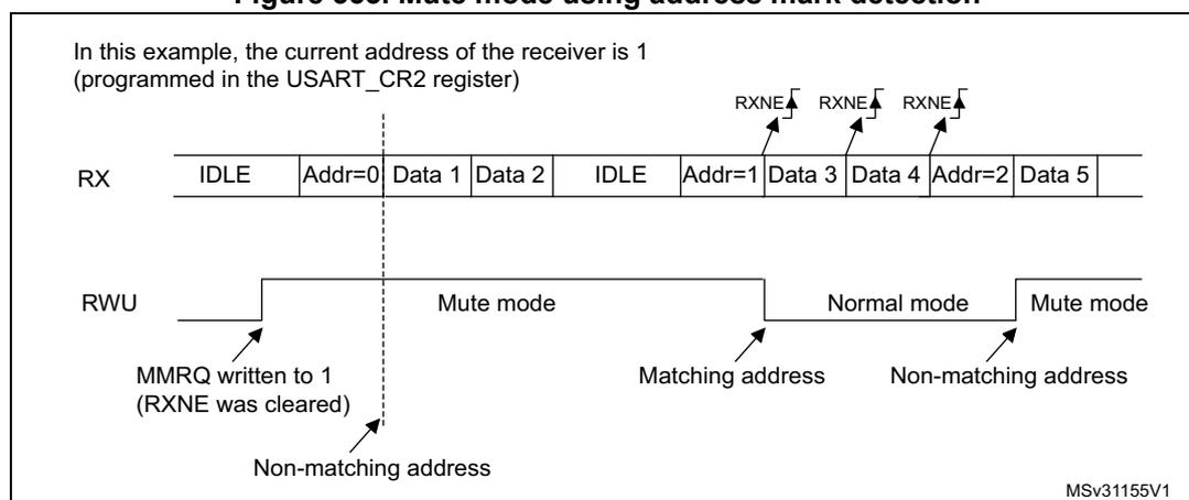 Timing diagram showing USART RX and RWU signals. The RX signal shows a sequence of IDLE, Addr=0, Data 1, Data 2, IDLE, Addr=1, Data 3, Data 4, Addr=2, Data 5. The RWU signal starts low, goes high when Addr=0 is received (labeled 'Non-matching address'), and goes low when Addr=1 is received (labeled 'Matching address'). It goes high again when Addr=2 is received (labeled 'Non-matching address'). RXNE flags are shown above the RX signal for Addr=1, Data 3, and Data 4. A note indicates MMRQ was written to 1 and RXNE was cleared at the start.