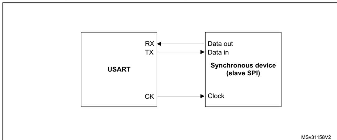 Figure 336: USART example of synchronous transmission. A block diagram showing a USART block connected to a Synchronous device (slave SPI). The USART has RX, TX, and CK pins. The RX pin is connected to the Data out pin of the slave. The TX pin is connected to the Data in pin of the slave. The CK pin is connected to the Clock pin of the slave. The slave has Data out, Data in, and Clock pins. The diagram is labeled MSv31158V2.
