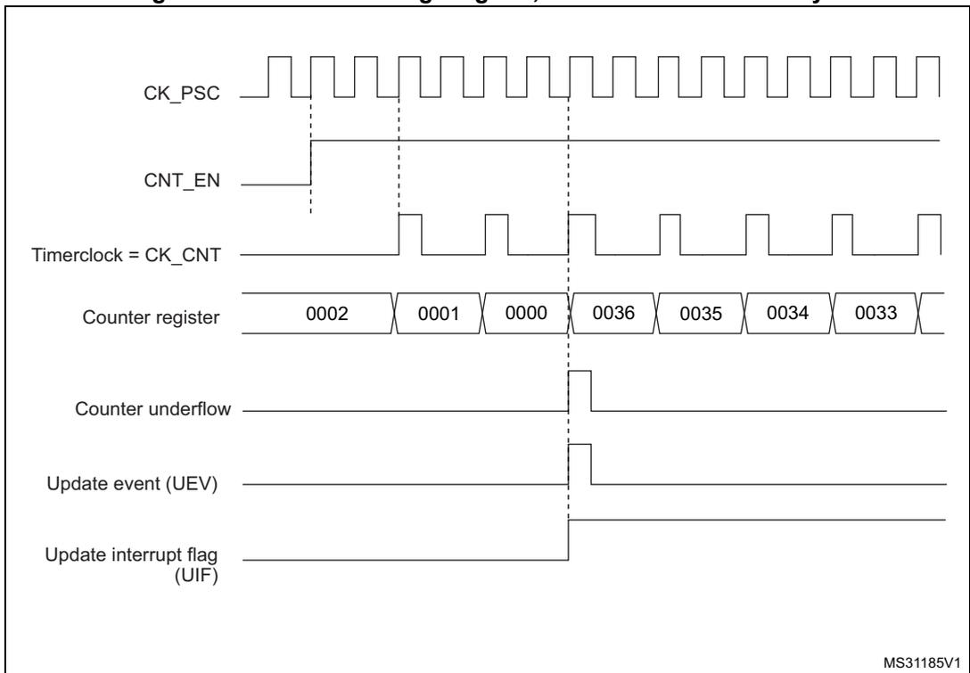 Timing diagram for internal clock divided by 2. It shows the relationship between CK_PSC, CNT_EN, Timerclock (CK_CNT), Counter register values, Counter underflow, Update event (UEV), and Update interrupt flag (UIF).