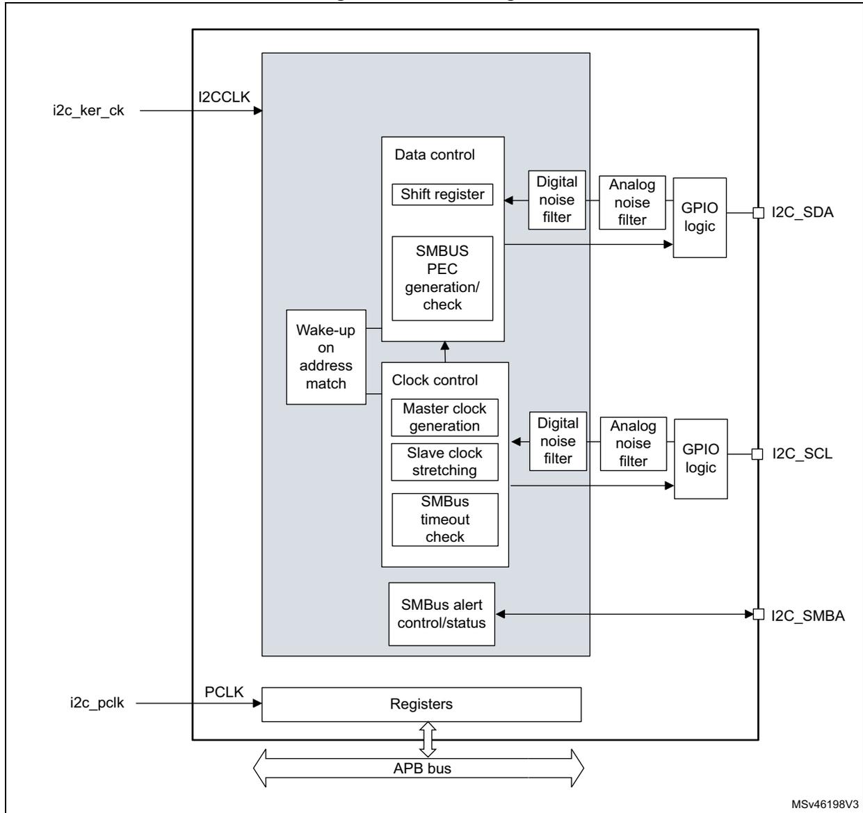 Block diagram of the I2C interface showing internal components like Data control, Clock control, and Registers connected to pins I2C_SDA, I2C_SCL, and I2C_SMBA via GPIO logic and noise filters. It also shows connections to i2c_ker_ck, PCLK, and the APB bus.