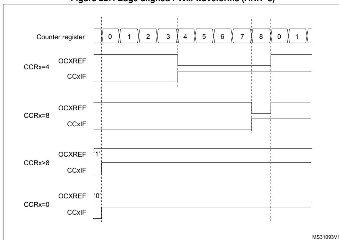 Timing diagram showing edge-aligned PWM waveforms for different compare register (CCR) values. The diagram includes a counter register sequence (0-8, 0-1), OCxREF and CCxIF signals for CCRx=4, CCRx=8, CCRx>8, and CCRx=0. For CCRx=4, OCxREF is high from 0 to 4. For CCRx=8, OCxREF is high from 0 to 8. For CCRx>8, OCxREF is always high. For CCRx=0, OCxREF is always low. CCxIF signals are shown as pulses at the compare points.