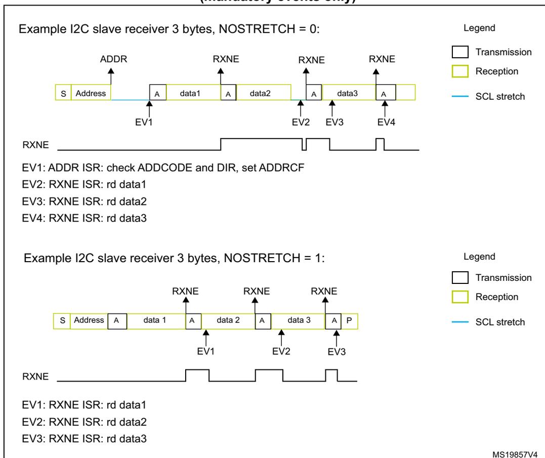 Timing diagram for NOSTRETCH = 0. It shows a sequence of bytes: S (Start), Address, A (Acknowledge), data1, A, data2, A, data3, A. RXNE lines are shown for data1, data2, and data3. EV1 is at the first Acknowledge, EV2 at the second, EV3 at the third, and EV4 at the fourth Acknowledge. A legend indicates Transmission (white), Reception (yellow), and SCL stretch (blue line). Timing diagram for NOSTRETCH = 1. It shows a sequence of bytes: S (Start), Address, A, data1, A, data2, A, data3, A, P (Stop). RXNE lines are shown for data1, data2, and data3. EV1 is at the first Acknowledge, EV2 at the second, and EV3 at the third. A legend indicates Transmission (white), Reception (yellow), and SCL stretch (blue line).