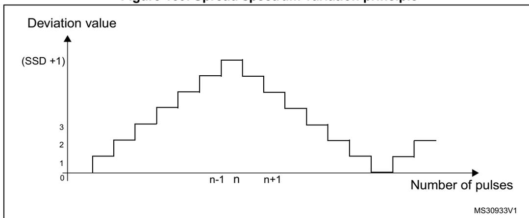 Figure 139: Spread spectrum variation principle. A graph showing 'Deviation value' on the y-axis (ranging from 0 to (SSD + 1)) versus 'Number of pulses' on the x-axis. The graph shows a staircase-like pattern where the deviation value increases and then decreases in steps. The x-axis is marked with n-1, n, and n+1. The y-axis has markers at 0, 1, 2, 3, and (SSD + 1). The pattern shows a peak at n, with values of 1, 2, 3, and (SSD + 1) indicated on the y-axis. The text 'MS30933V1' is visible in the bottom right corner of the graph area.