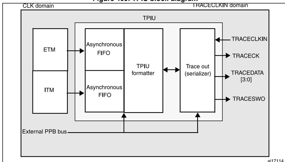 Figure 409. TPIU block diagram. The diagram shows the internal architecture of the TPIU. It is divided into two clock domains: CLK domain and TRACECLKIN domain. In the CLK domain, there are two input blocks, ETM and ITM, which feed into two separate Asynchronous FIFOs. These FIFOs then feed into a central 'TPIU formatter' block. The TPIU formatter is connected to a 'Trace out (serializer)' block. The Trace out block has four output pins: TRACECLKIN, TRACECK, TRACEDATA [3:0], and TRACESWO. An 'External PPB bus' is shown at the bottom, with arrows pointing to the Asynchronous FIFOs and the Trace out block. The entire TPIU block is labeled 'ai17114' at the bottom right.