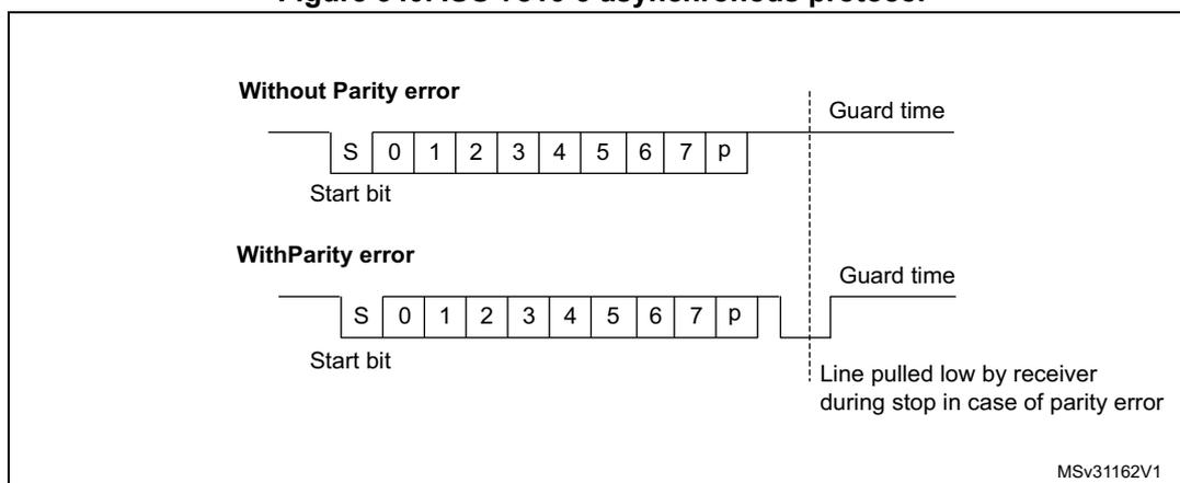 Figure 340. ISO 7816-3 asynchronous protocol. The diagram shows two timing diagrams for a character transmission. The top diagram, 'Without Parity error', shows a start bit 'S', followed by 8 data bits '0 1 2 3 4 5 6 7', and a parity bit 'p'. A vertical dashed line marks the end of the parity bit, and a horizontal line segment to the right is labeled 'Guard time'. The bottom diagram, 'With Parity error', shows the same sequence of bits. After the parity bit 'p', the line is pulled low for a short duration, labeled 'Line pulled low by receiver during stop in case of parity error'. A vertical dashed line marks the end of this low pulse, and a horizontal line segment to the right is labeled 'Guard time'. The diagram is labeled MSv31162V1 in the bottom right corner.