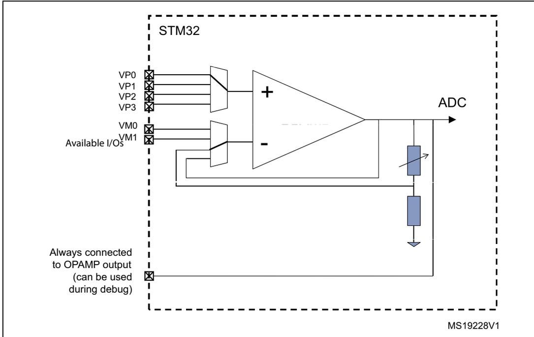 Circuit diagram for Figure 133 showing an operational amplifier (OPAMP) in a Programmable Gain Amplifier (PGA) configuration within an STM32. The non-inverting input (+) is connected to a 4-to-1 multiplexer with inputs VP0, VP1, VP2, and VP3. The inverting input (-) is connected to a feedback network consisting of a variable resistor and a fixed resistor connected to ground. The output of the OPAMP is connected to an ADC and also brought out to an external pin. A note indicates this pin is 'Always connected to OPAMP output (can be used during debug)'. The diagram is labeled 'STM32' and 'MS19228V1'.