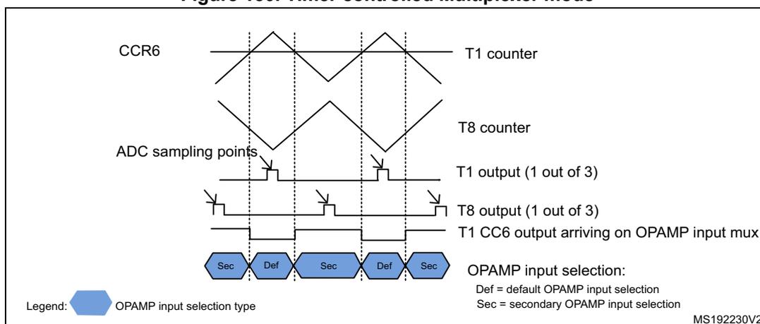 Figure 130. Timer controlled Multiplexer mode diagram showing the relationship between CCR6, T1 counter, T8 counter, ADC sampling points, and OPAMP input selection. The diagram illustrates the timing and selection signals for the OPAMP input multiplexer. CCR6 and T1 counter are shown at the top, followed by T8 counter. Below these are ADC sampling points and T1 output (1 out of 3). The T8 output (1 out of 3) and T1 CC6 output arriving on OPAMP input mux are shown at the bottom. The OPAMP input selection is indicated by a legend: Def = default OPAMP input selection, Sec = secondary OPAMP input selection. The diagram shows a sequence of Sec, Def, Sec, Def, Sec selection points.