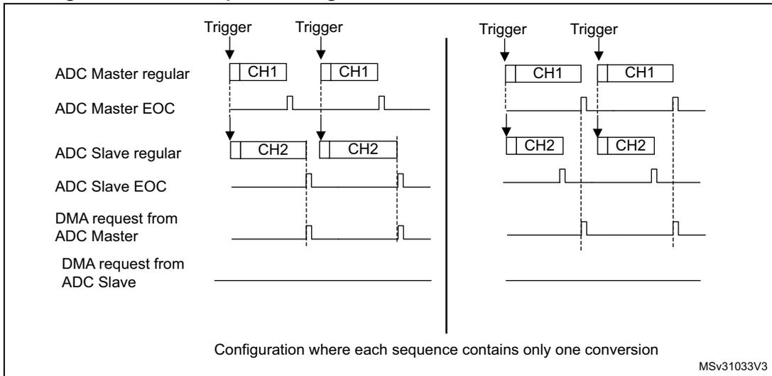 Timing diagram for regular simultaneous mode showing ADC Master regular, ADC Master EOC, ADC Slave regular, ADC Slave EOC, DMA request from ADC Master, and DMA request from ADC Slave signals over time.