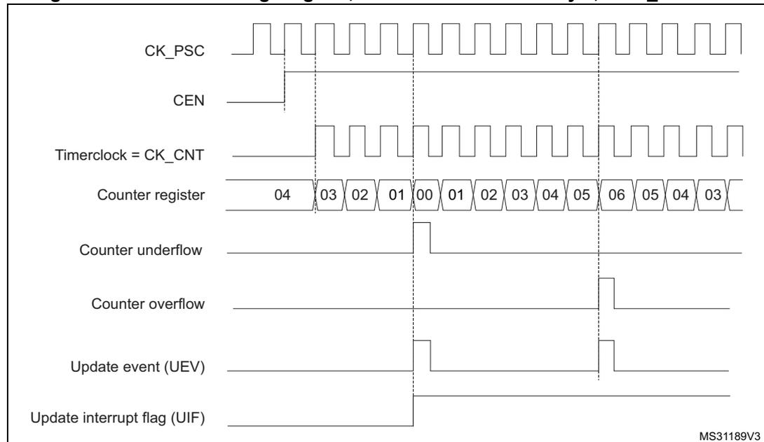 Timing diagram for a general-purpose timer in center-aligned mode 1. The diagram shows the relationship between the prescaler clock (CK_PSC), counter enable (CEN), timer clock (CK_CNT), counter register values, counter underflow, counter overflow, update event (UEV), and update interrupt flag (UIF).