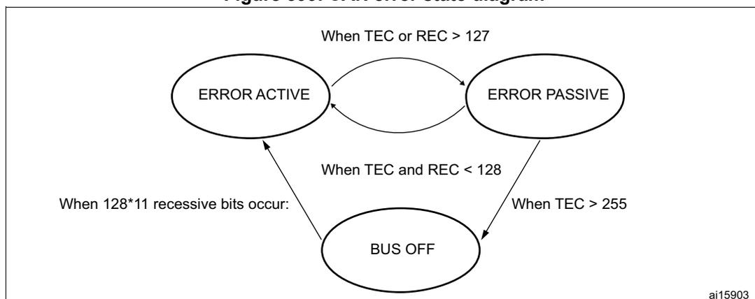 Figure 399. CAN error state diagram showing three states: ERROR ACTIVE, ERROR PASSIVE, and BUS OFF. Transitions are based on TEC and REC values.