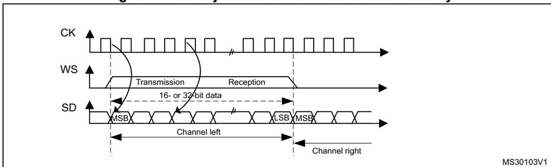 Timing diagram for LSB justified 16-bit or 32-bit full-accuracy. It shows three waveforms: CK (clock), WS (word select), and SD (serial data). The CK signal is a periodic square wave. The WS signal is a pulse that goes high during the transmission phase and low during the reception phase. The SD signal shows a 16- or 32-bit data packet being transmitted. The first bit is labeled MSB and the last is labeled LSB. The sequence is labeled 'Channel left'. The start of the next sequence is labeled 'Channel right'. The diagram is labeled MS30103V1.