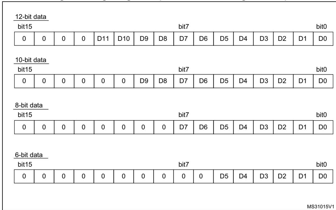 Diagram showing right alignment for unsigned values with 12-bit, 10-bit, 8-bit, and 6-bit data formats. Each format shows a 16-bit register with data bits D15-D0, where higher-order bits are zeroed out.
