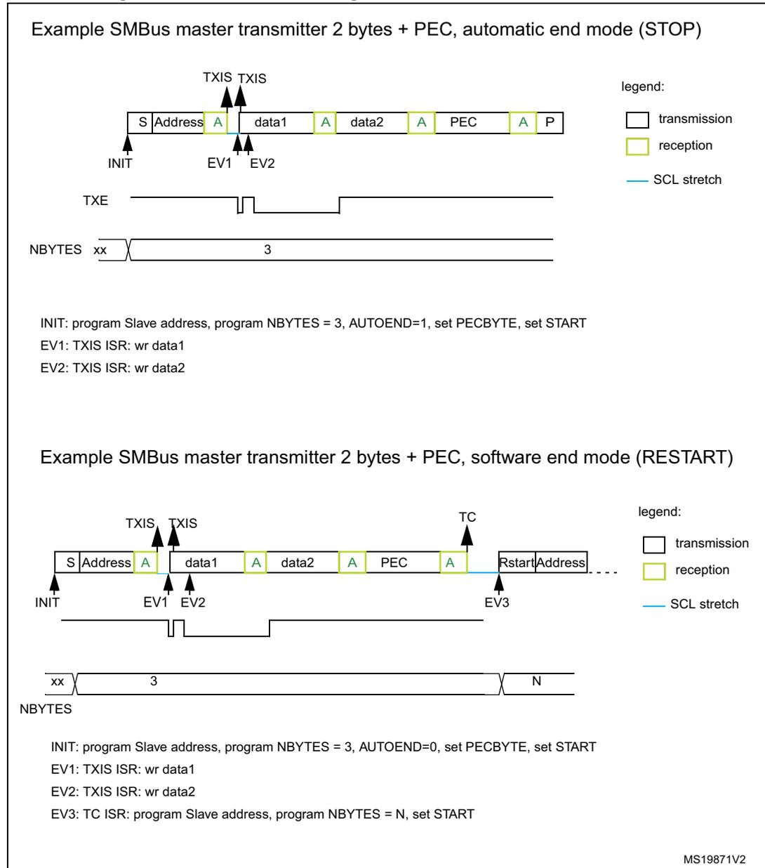 Timing diagram for SMBus master transmitter in automatic end mode (STOP). The diagram shows a sequence of bytes: S (Start), Address, A (Acknowledge), data1, A, data2, A, PEC, A, P (Stop). The TXIS flag is set at the Address and data1 bytes. The TXE flag is set after data2 is written. The NBBYTES register is set to 3. The legend indicates transmission (white), reception (yellow), and SCL stretch (blue line). Timing diagram for SMBus master transmitter in software end mode (RESTART). The diagram shows a sequence of bytes: S (Start), Address, A (Acknowledge), data1, A, data2, A, PEC, A, Rstart (Restart), Address, ... The TXIS flag is set at the Address and data1 bytes. The TXE flag is set after data2 is written. The TC flag is set after the PEC transmission. The NBBYTES register is set to 3, and then to N for the next transmission. The legend indicates transmission (white), reception (yellow), and SCL stretch (blue line).