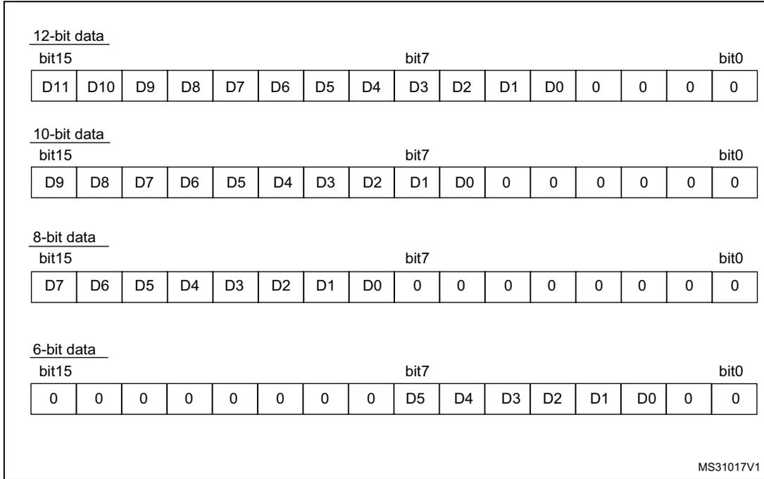 Diagram showing bit alignment for 12-bit, 10-bit, 8-bit, and 6-bit data in a 16-bit register with offset disabled. The data is left-aligned, and the remaining bits are zeroed.