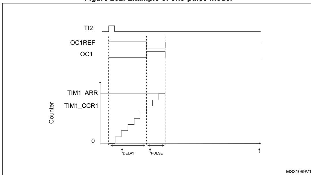 Timing diagram for one-pulse mode showing TI2, OC1REF, OC1, and Counter signals over time.