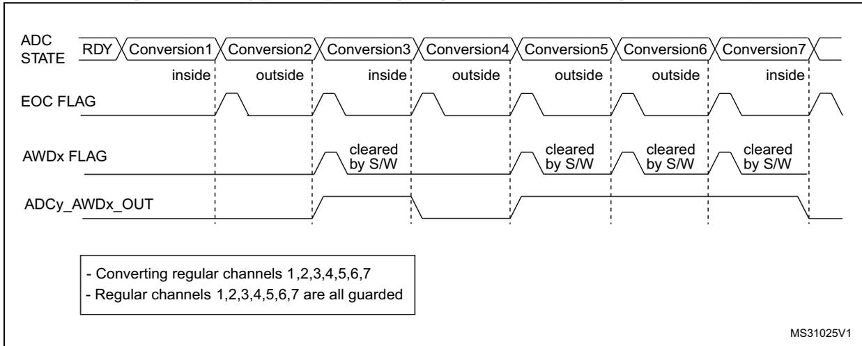 Timing diagram showing ADC STATE, EOC FLAG, AWDx FLAG, and ADCy_AWDx_OUT signals across seven conversions. The diagram shows how the AWDx flag and output signal behave when conversions are 'inside' or 'outside' thresholds. The AWDx FLAG is set when a conversion is 'outside' and cleared by software when it is 'inside'. The ADCy_AWDx_OUT signal is high when the AWDx FLAG is set and low when it is cleared.