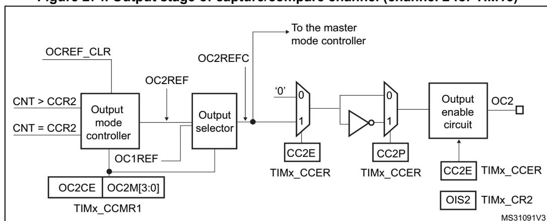 Figure 274: Output stage of capture/compare channel (channel 2 for TIM15). This block diagram shows the internal logic for generating the OC2 output signal. It starts with the Output mode controller receiving inputs from CNT > CCR2, CNT = CCR2, and OCREF_CLR. It produces OC2REF, which is fed into an Output selector. The Output selector also receives OC1REF and a control signal from TIMx_CCMR1 (OC2CE, OC2M[3:0]). The selected signal goes to a multiplexer that selects between '0' and '1' based on CC2E from TIMx_CER. The output of this multiplexer is inverted and then selected between '0' and '1' based on CC2P from TIMx_CER. This signal is then passed to an Output enable circuit, which also receives CC2E from TIMx_CER and OIS2 from TIMx_CR2. The final output is OC2.