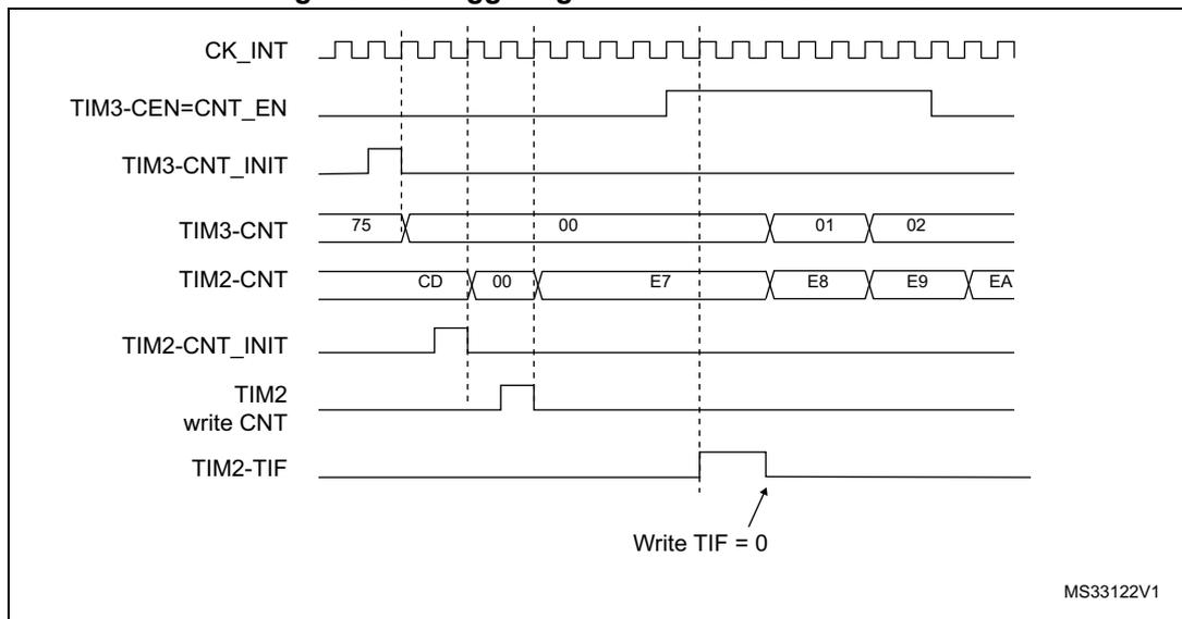 Timing diagram for Figure 245 showing the relationship between CK_INT, TIM3-CEN=CNT_EN, TIM3-CNT_INIT, TIM3-CNT, TIM2-CNT, TIM2-CNT_INIT, TIM2 write CNT, and TIM2-TIF signals. TIM3-CNT counts from 75 to 00, 01, 02. TIM2-CNT counts from CD to 00 to E7 to E8 to E9 to EA. TIM3-CNT_INIT is high when TIM3-CNT is 75. TIM2-CNT_INIT is high when TIM2-CNT is CD. TIM2 write CNT is high when TIM2-CNT is 00. TIM2-TIF is high when TIM2-CNT overflows from FF to 00.