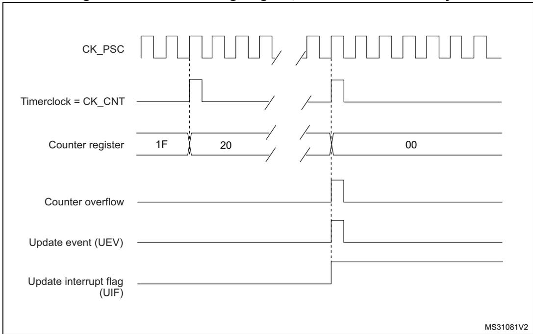 Timing diagram for internal clock divided by N. It shows CK_PSC (square wave), Timerclock = CK_CNT (divided frequency), Counter register (values 1F, 20, 00), Counter overflow (pulse at 00), Update event (UEV) (pulse at 00), and Update interrupt flag (UIF) (high after 00).