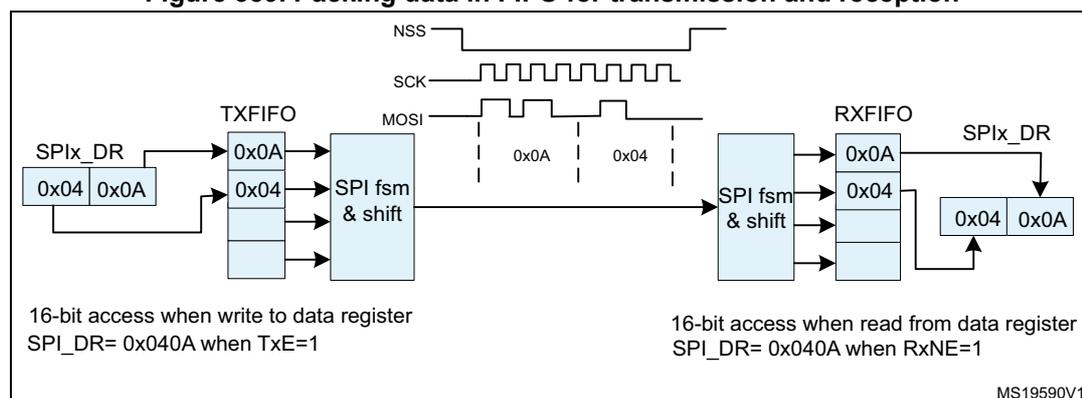 Figure 359: Packing data in FIFO for transmission and reception. The diagram shows the internal structure of an SPI interface. On the left, the SPIx_DR register contains two 16-bit values: 0x04 and 0x0A. These are written into the TXFIFO. The TXFIFO is connected to an SPI fsm & shift block. Above the block, the NSS signal is shown as a low pulse, and the SCK signal is a square wave. The MOSI signal is shown as a sequence of bits: 0x0A followed by 0x04. The SPI fsm & shift block is connected to the RXFIFO. The RXFIFO contains two 16-bit values: 0x0A and 0x04. These are read from the SPIx_DR register. Below the diagram, text indicates: '16-bit access when write to data register SPI_DR= 0x040A when TxE=1' and '16-bit access when read from data register SPI_DR= 0x040A when RxNE=1'. The diagram is labeled MS19590V1.