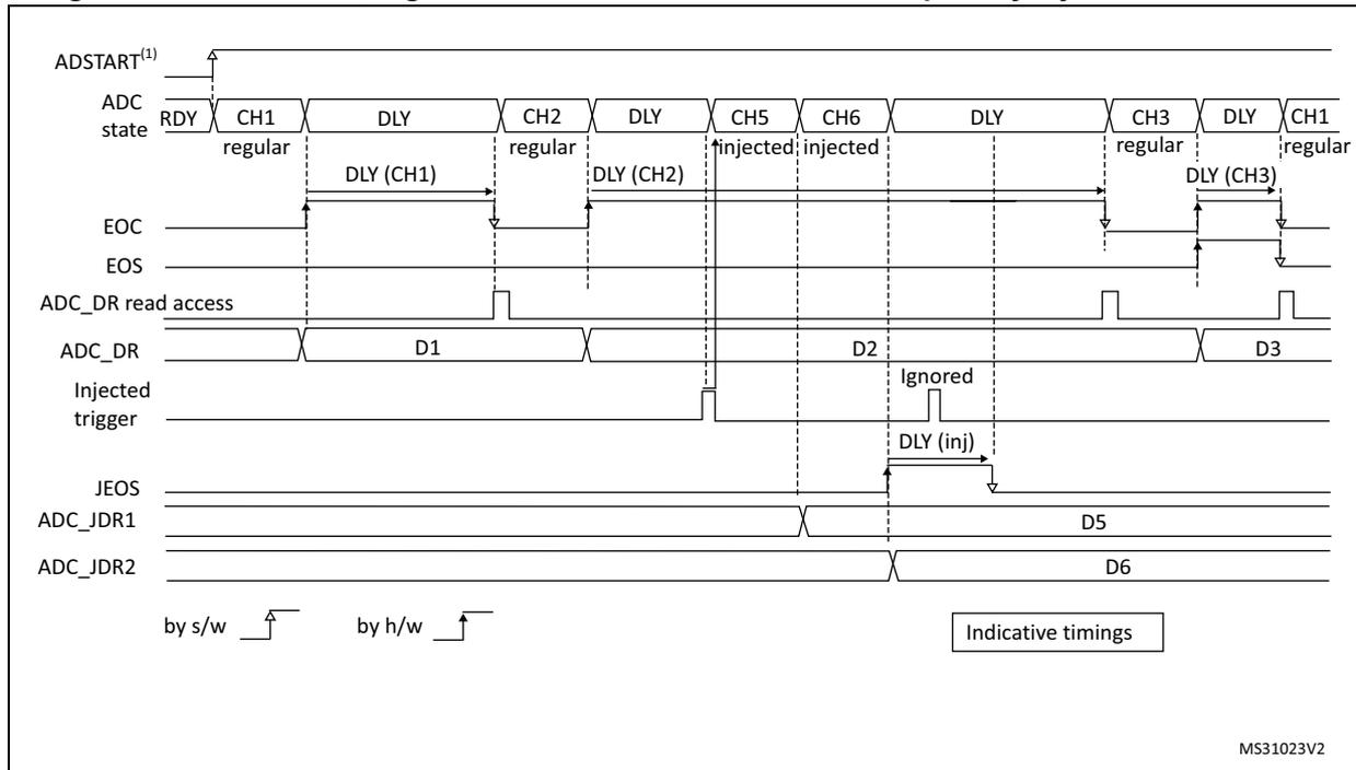 Timing diagram for Figure 90 showing regular continuous conversions (CH1, CH2, CH3) and injected conversions (CH5, CH6) with delays (DLY).