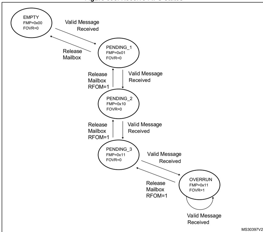 Diagram illustrating the Receive FIFO states for a CAN controller. The diagram shows five states: EMPTY, PENDING_1, PENDING_2, PENDING_3, and OVERRUN. Transitions are triggered by 'Valid Message Received' or 'Release Mailbox' actions. EMPTY (FMP=0x00, FOVR=0) transitions to PENDING_1 (FMP=0x01, FOVR=0) on 'Valid Message Received'. PENDING_1 transitions to PENDING_2 (FMP=0x10, FOVR=0) on 'Valid Message Received' and back to EMPTY on 'Release Mailbox'. PENDING_2 transitions to PENDING_3 (FMP=0x11, FOVR=0) on 'Valid Message Received' and back to PENDING_1 on 'Release Mailbox (RFOM=1)'. PENDING_3 transitions to OVERRUN (FMP=0x11, FOVR=1) on 'Valid Message Received' and back to PENDING_2 on 'Release Mailbox (RFOM=1)'. OVERRUN transitions back to PENDING_3 on 'Release Mailbox (RFOM=1)' and has a self-loop for 'Valid Message Received'.