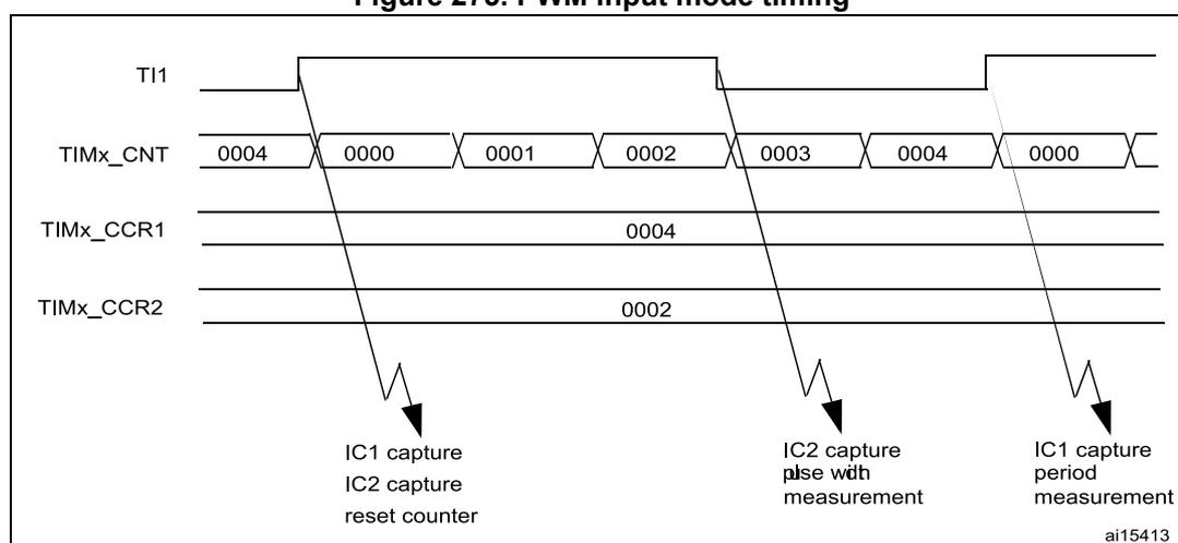 Figure 275: PWM input mode timing diagram showing TI1 signal, TIMx_CNT counter, and capture registers TIMx_CCR1 and TIMx_CCR2.