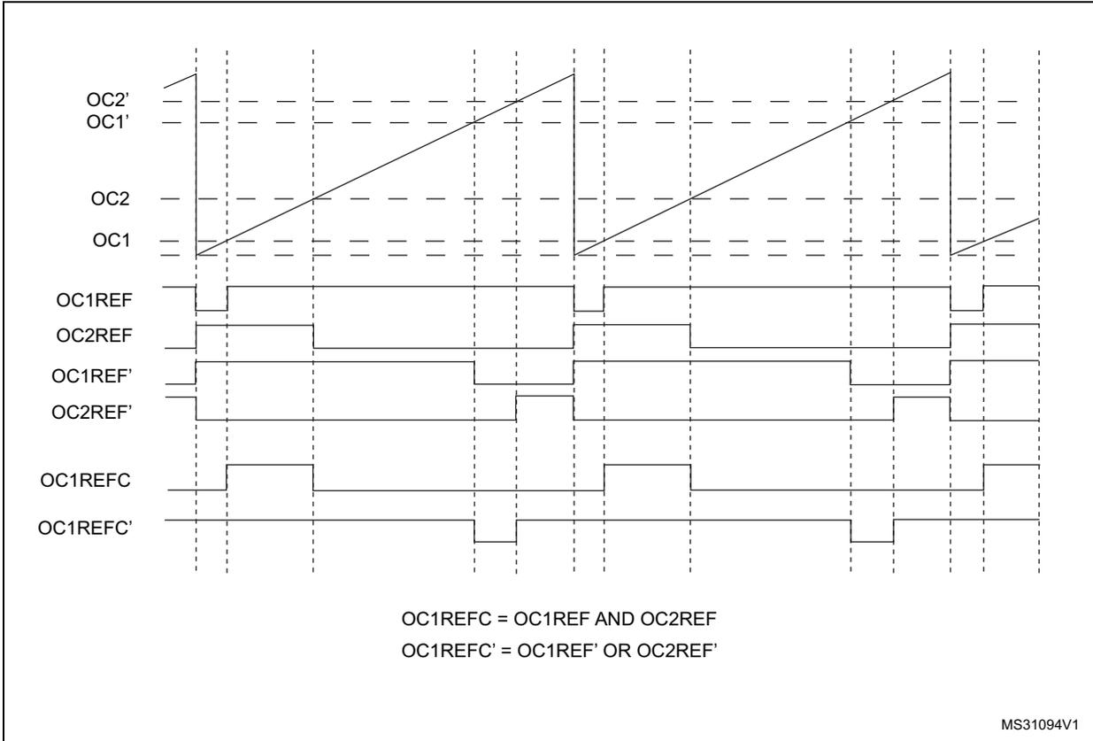 Timing diagram showing combined PWM mode on channels 1 and 3. The diagram displays several signal traces: OC2', OC1', OC2, OC1, OC1REF, OC2REF, OC1REF', OC2REF', OC1REFC, and OC1REFC'. The top four traces (OC2' to OC1) show sawtooth-like PWM signals. Below them, OC1REF and OC2REF show rectangular reference signals. OC1REF' and OC2REF' show inverted rectangular reference signals. The bottom two traces, OC1REFC and OC1REFC', show combined reference signals. OC1REFC is the AND of OC1REF and OC2REF. OC1REFC' is the OR of OC1REF' and OC2REF'. Vertical dashed lines indicate timing boundaries. At the bottom, text defines: OC1REFC = OC1REF AND OC2REF and OC1REFC' = OC1REF' OR OC2REF'. The identifier MS31094V1 is in the bottom right corner.