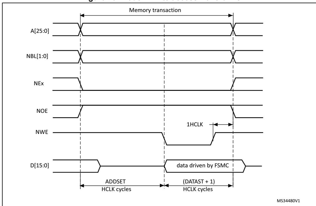 Timing diagram for Mode A write access waveforms showing signals A[25:0], NBL[1:0], NEx, NOE, NWE, and D[15:0] over time. The diagram shows a memory transaction starting with address and control signals, followed by data being driven by FSMC. Timing parameters ADDSET and (DATAST + 1) are indicated in HCLK cycles.