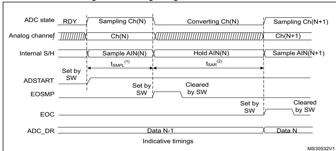 Timing diagram showing ADC state, Analog channel, Internal S/H, ADSTART, EOSMP, EOC, and ADC_DR signals over time. It illustrates the sampling and converting phases for channels Ch(N) and Ch(N+1).