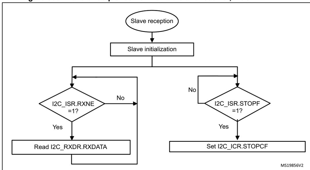 Flowchart for I2C slave receiver transfer sequence with NOSTRETCH = 1. It starts with 'Slave reception' leading to 'Slave initialization'. A loop then checks if I2C_ISR.RXNE is 1. If 'Yes', it reads I2C_RXDR.RXDATA and loops back. If 'No', it checks if I2C_ISR.STOPF is 1. If 'Yes', it sets I2C_ICR.STOPCF and loops back. If 'No', it loops back to the RXNE check.