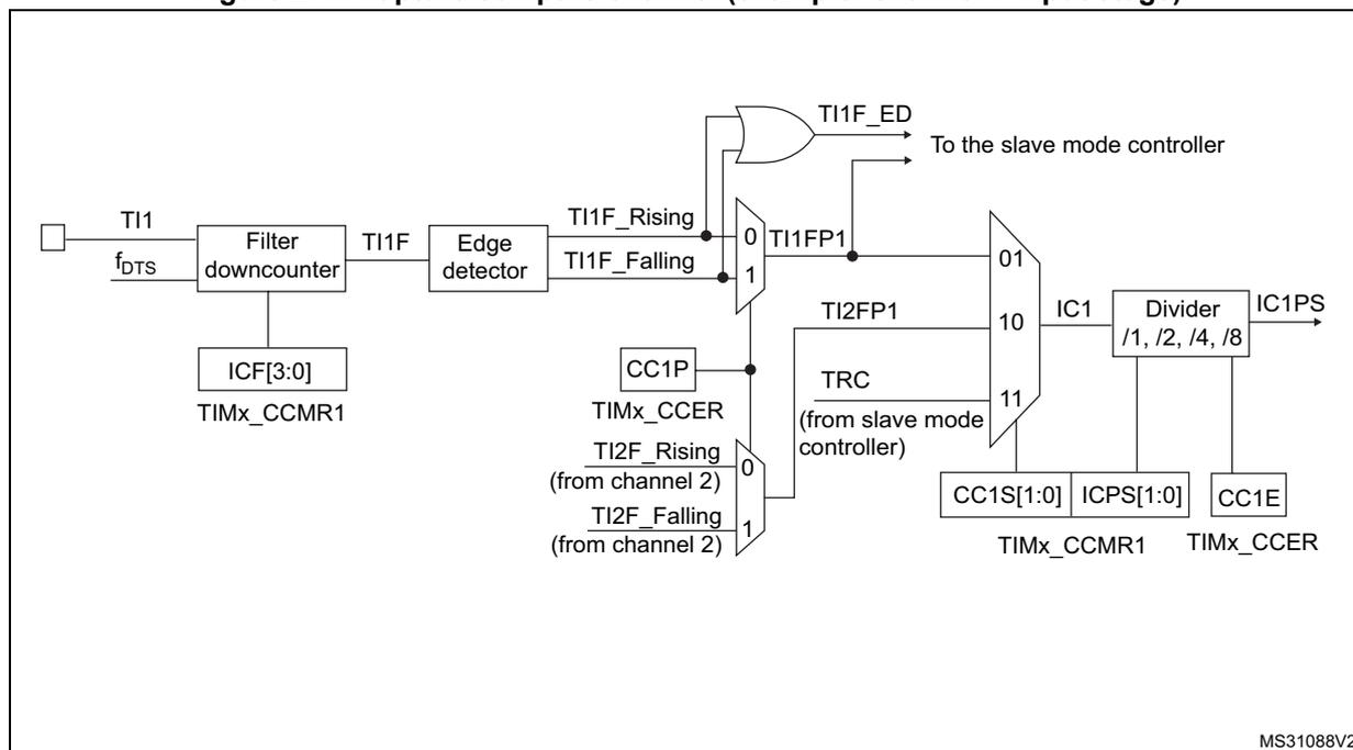 Figure 271: Capture/compare channel (example: channel 1 input stage) block diagram.